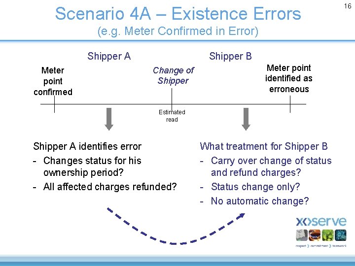 Scenario 4 A – Existence Errors (e. g. Meter Confirmed in Error) Shipper A