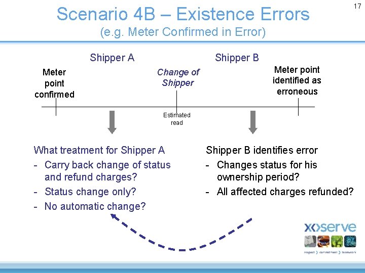 Scenario 4 B – Existence Errors 17 (e. g. Meter Confirmed in Error) Shipper