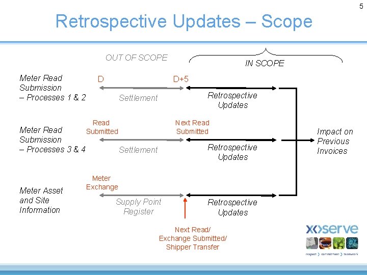 5 Retrospective Updates – Scope OUT OF SCOPE Meter Read Submission – Processes 1