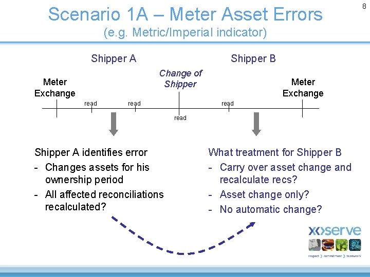 Scenario 1 A – Meter Asset Errors (e. g. Metric/Imperial indicator) Shipper A Shipper