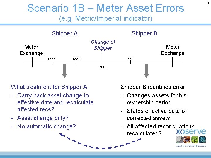Scenario 1 B – Meter Asset Errors (e. g. Metric/Imperial indicator) Shipper A Shipper