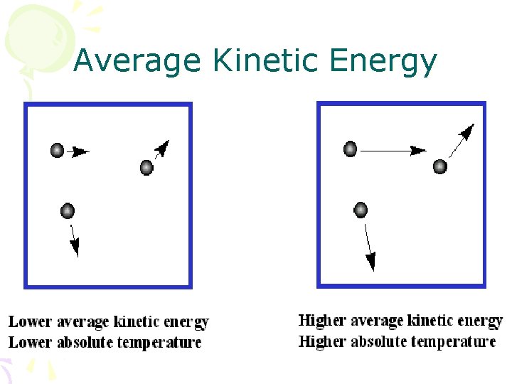 Average Kinetic Energy 