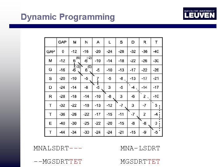 Dynamic Programming MNALSDRT--- MNA-LSDRT --MGSDRTTET 