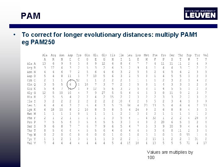 PAM • To correct for longer evolutionary distances: multiply PAM 1 eg PAM 250