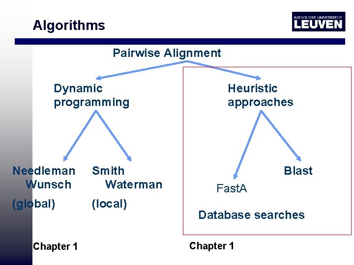 Algorithms Pairwise Alignment Dynamic programming Needleman Wunsch Smith Waterman (global) (local) Chapter 1 Heuristic