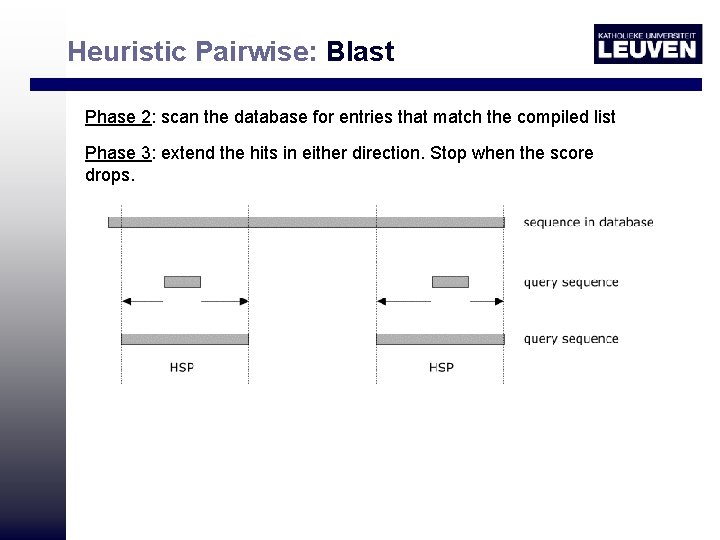 Heuristic Pairwise: Blast Phase 2: scan the database for entries that match the compiled