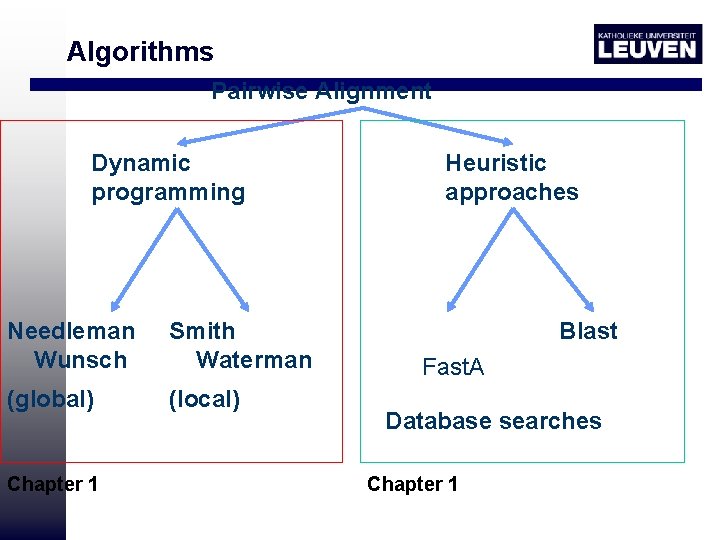 Algorithms Pairwise Alignment Dynamic programming Needleman Wunsch Smith Waterman (global) (local) Chapter 1 Heuristic