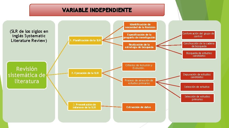 VARIABLE INDEPENDIENTE (SLR de los siglos en inglés Systematic Literature Review) Identificación de necesidad