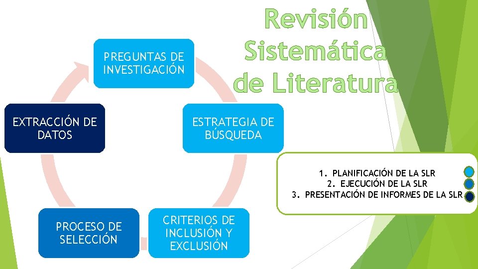 PREGUNTAS DE INVESTIGACIÓN EXTRACCIÓN DE DATOS Revisión Sistemática de Literatura ESTRATEGIA DE BÚSQUEDA 1.