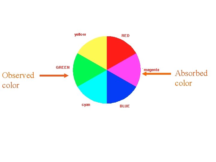 Observed color Absorbed color 