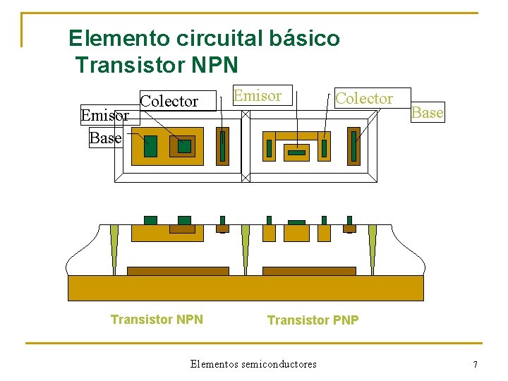 Elemento circuital básico Transistor NРN Emisor Base Colector Transistor NРN Emisor Colector Base Transistor