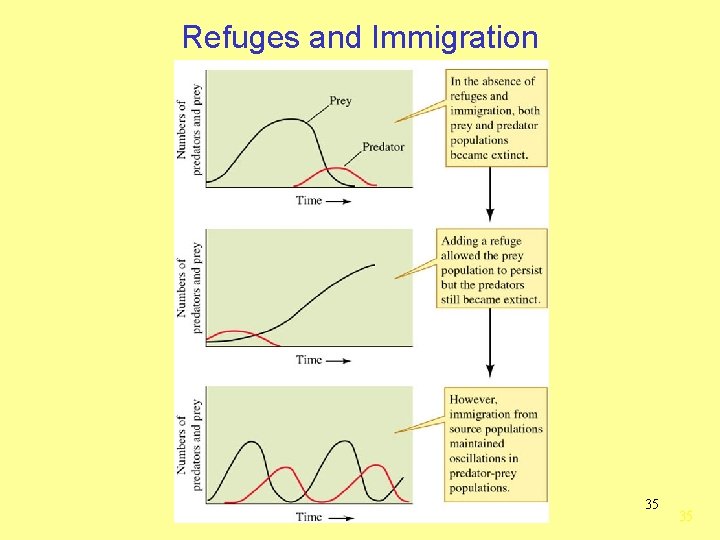 Refuges and Immigration 35 35 