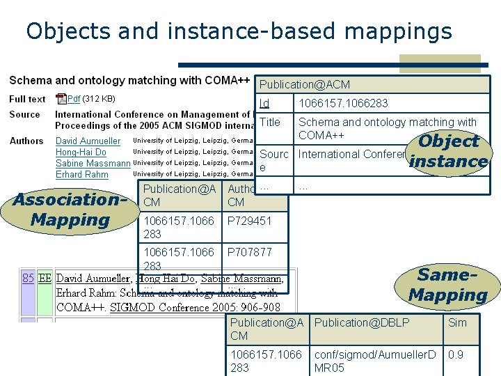 Objects and instance-based mappings Publication@ACM Id 1066157. 1066283 Title Schema and ontology matching with