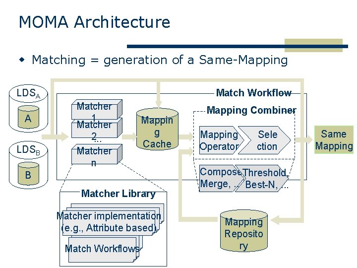 MOMA Architecture w Matching = generation of a Same-Mapping LDSA A LDSB Match Workflow