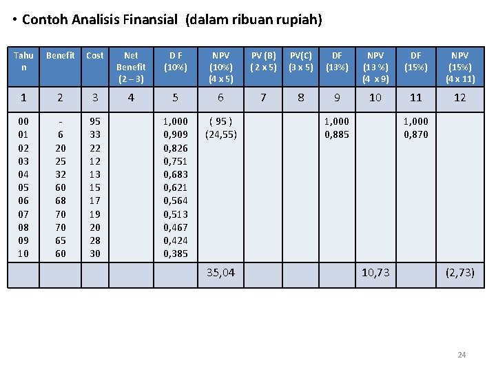  • Contoh Analisis Finansial (dalam ribuan rupiah) Tahu n Benefit Cost Net Benefit