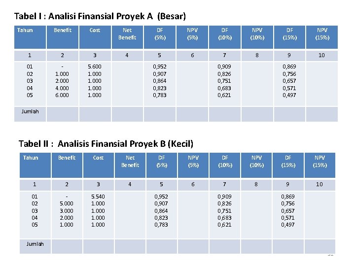 Tabel I : Analisi Finansial Proyek A (Besar) Tahun Benefit Cost Net Benefit DF