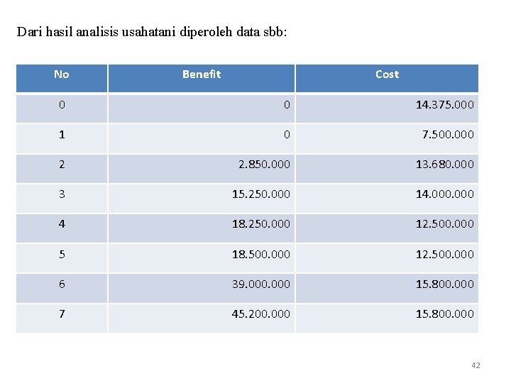 Dari hasil analisis usahatani diperoleh data sbb: No Benefit Cost 0 0 14. 375.
