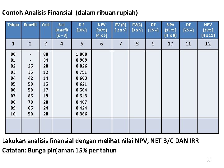 Contoh Analisis Finansial (dalam ribuan rupiah) Tahun Benefit Cost Net Benefit (2 – 3)