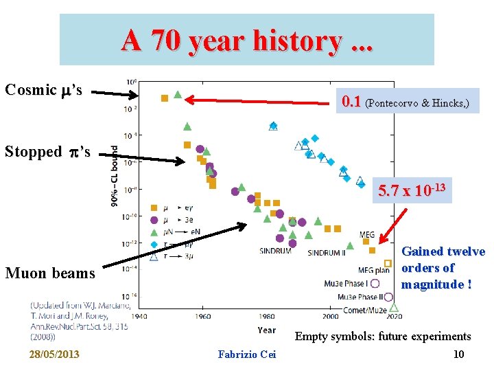 A 70 year history. . . Cosmic ’s 0. 1 (Pontecorvo & Hincks, )