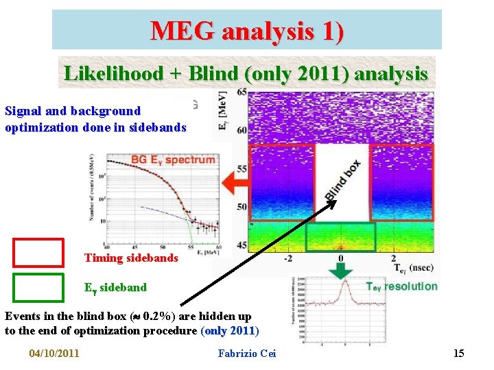 MEG analysis 1) Likelihood + Blind (only 2011) analysis Signal and background optimization done