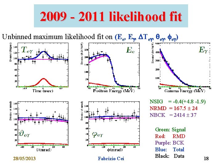 2009 - 2011 likelihood fit Unbinned maximum likelihood fit on (Ee, Eg, DTeg, qeg,