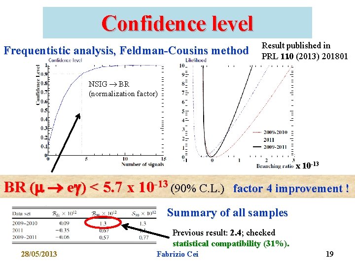 Confidence level Frequentistic analysis, Feldman-Cousins method Result published in PRL 110 (2013) 201801 NSIG