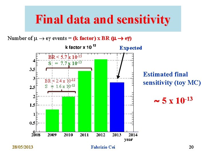 Final data and sensitivity Number of eg events = (k factor) x BR (