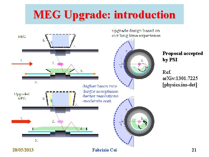 MEG Upgrade: introduction Proposal accepted by PSI Ref. ar. Xiv: 1301. 7225 [physics. ins-det]