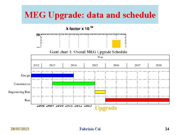 MEG Upgrade: data and schedule Upgrade 28/05/2013 Fabrizio Cei 24 