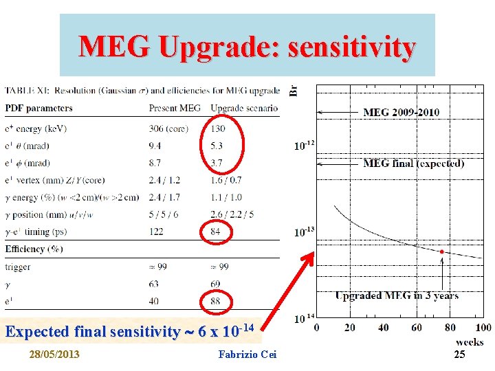 MEG Upgrade: sensitivity Expected final sensitivity 6 x 10 -14 28/05/2013 Fabrizio Cei 25