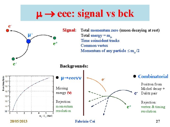  eee: signal vs bck Signal: Total momentum zero (muon decaying at rest) Total