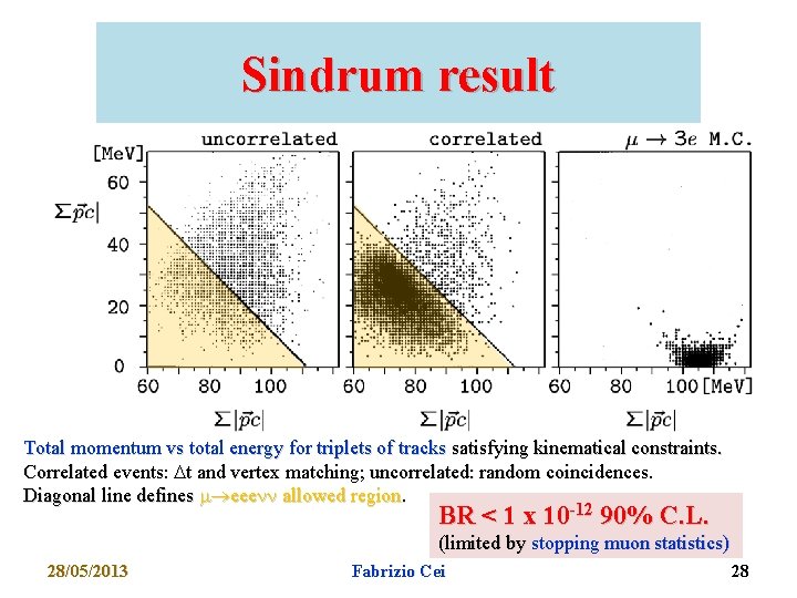 Sindrum result Total momentum vs total energy for triplets of tracks satisfying kinematical constraints.