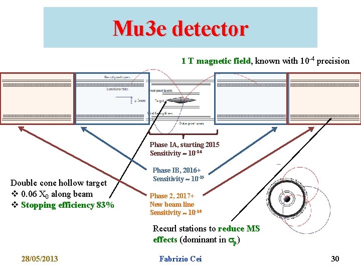 Mu 3 e detector 1 T magnetic field, known with 10 -4 precision Phase