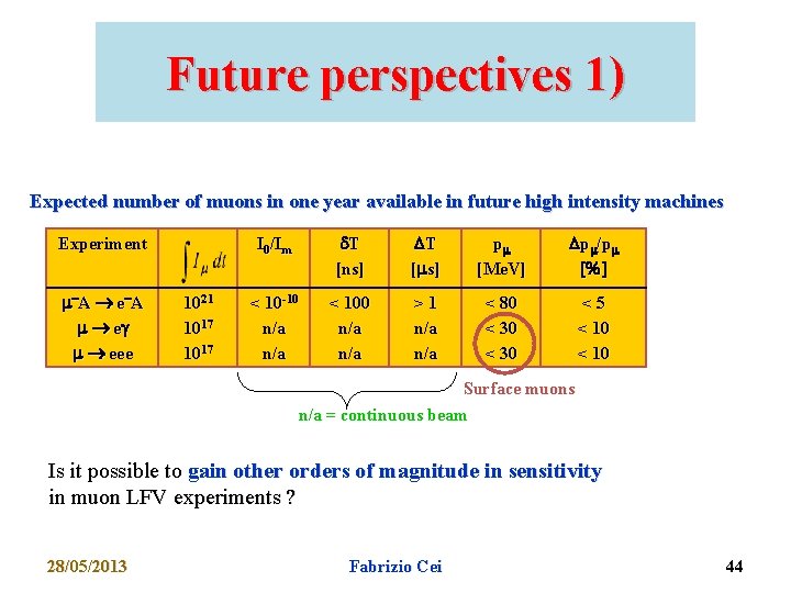 Future perspectives 1) Expected number of muons in one year available in future high