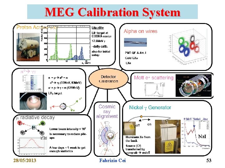 MEG Calibration System 28/05/2013 Fabrizio Cei 53 