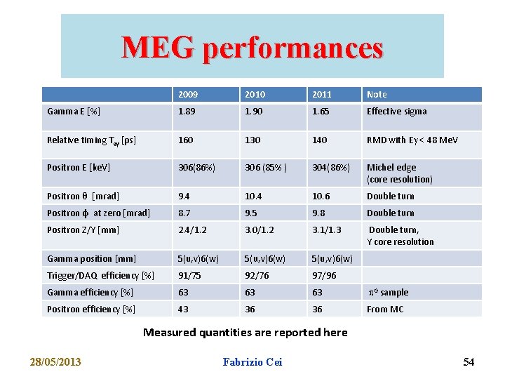 MEG performances 2009 2010 2011 Note Gamma E [%] 1. 89 1. 90 1.