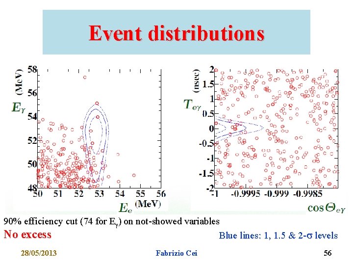 Event distributions 90% efficiency cut (74 for Eg) on not-showed variables No excess Blue