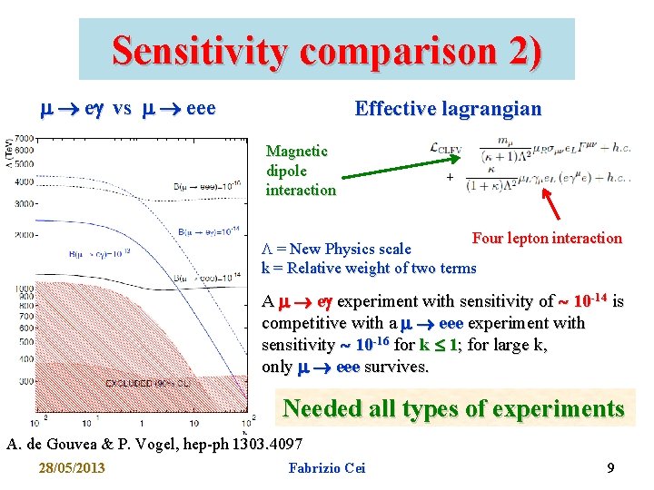 Sensitivity comparison 2) eg vs eee Effective lagrangian Magnetic dipole interaction + Four lepton