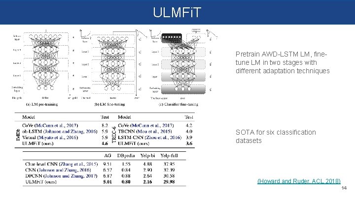 ULMFi. T Pretrain AWD-LSTM LM, finetune LM in two stages with different adaptation techniques