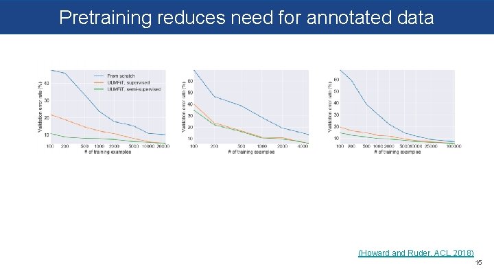 Pretraining reduces need for annotated data (Howard and Ruder, ACL 2018) 15 