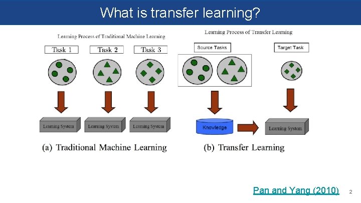 What is transfer learning? Pan and Yang (2010) 2 