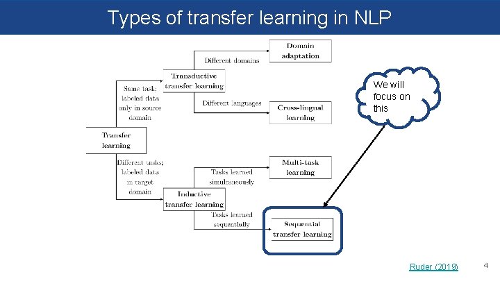 Types of transfer learning in NLP We will focus on this Ruder (2019) 4