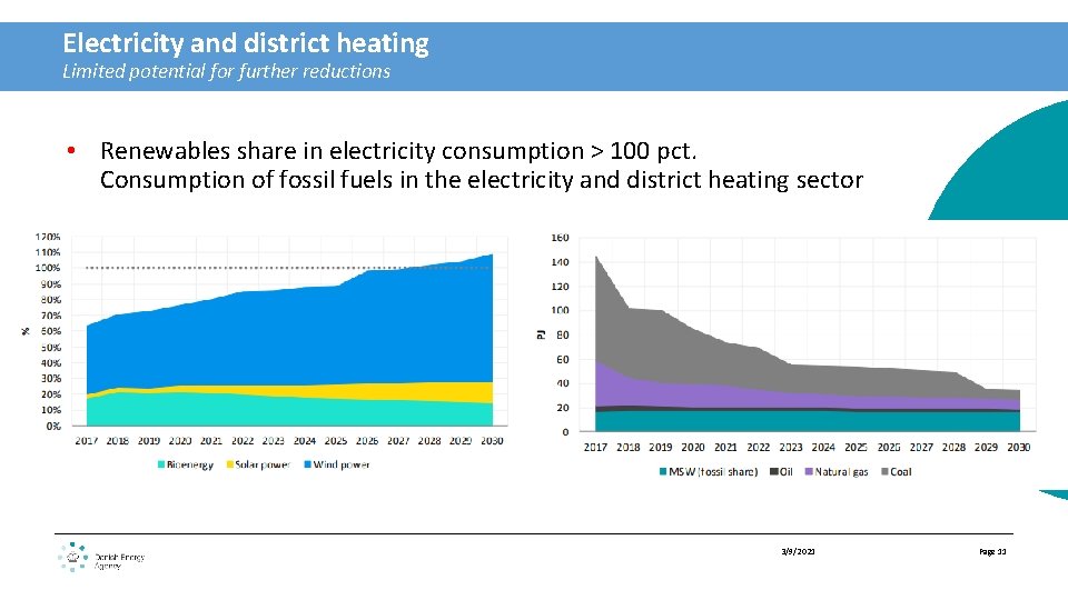 Electricity and district heating Limited potential for further reductions • Renewables share in electricity