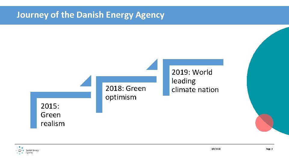 Journey of the Danish Energy Agency 2015: Green realism 2018: Green optimism 2019: World
