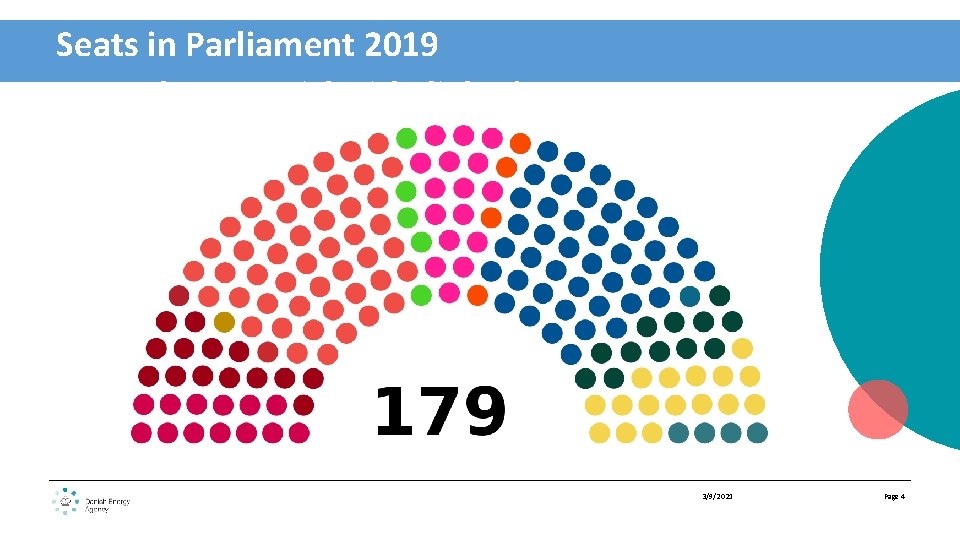 Seats in Parliament 2019 Ny parlamentarisk virkelighed 3/9/2021 Page 4 