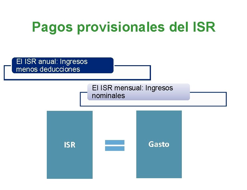 Pagos provisionales del ISR El ISR anual: Ingresos menos deducciones El ISR mensual: Ingresos