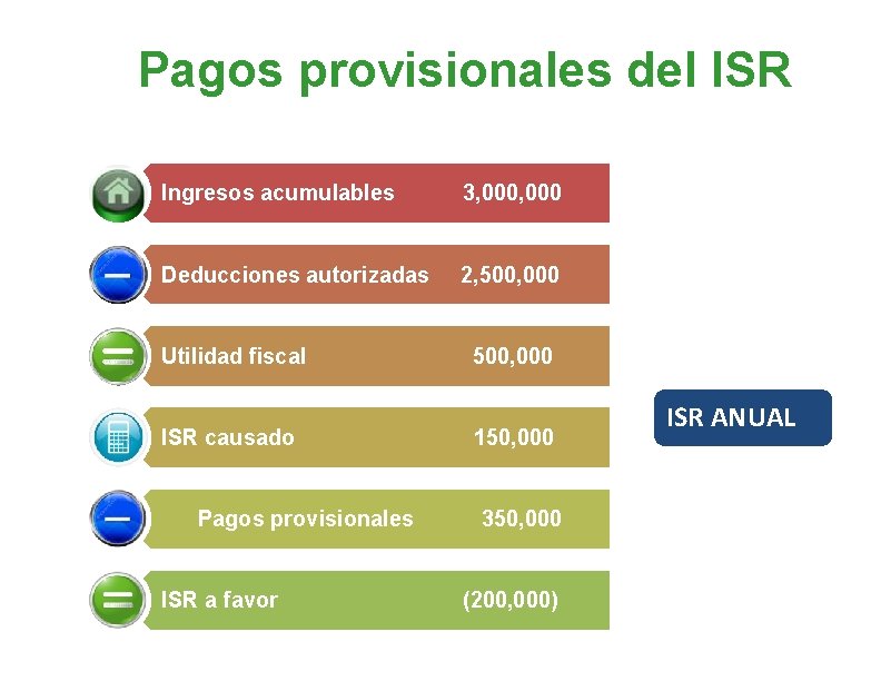 Pagos provisionales del ISR Ingresos acumulables 3, 000 Deducciones autorizadas 2, 500, 000 Utilidad
