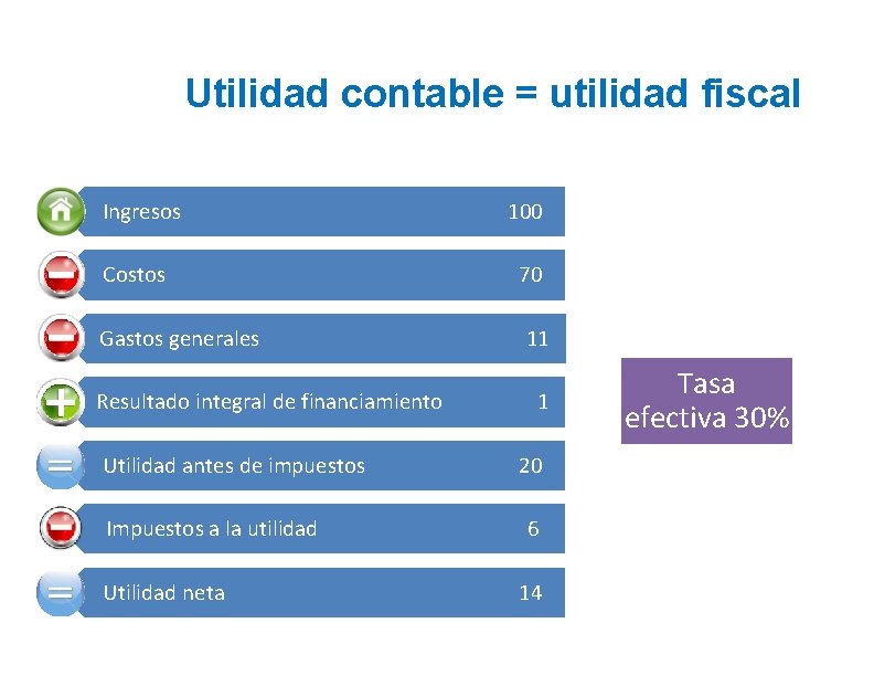 Utilidad contable = utilidad fiscal Ingresos Costos Gastos generales Resultado integral de financiamiento Utilidad