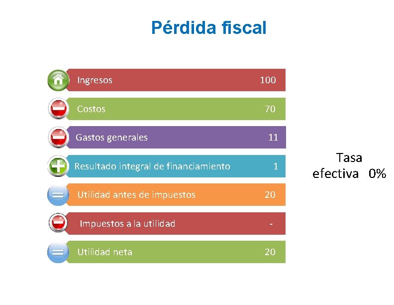 Pérdida fiscal Ingresos Costos Gastos generales Resultado integral de financiamiento Utilidad antes de impuestos