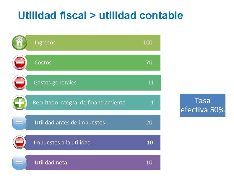 Utilidad fiscal > utilidad contable Ingresos Costos Gastos generales Resultado integral de financiamiento 100